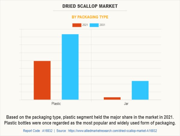 Dried Scallop Market Opportunities, Key Players And Forecast 2021-2031 