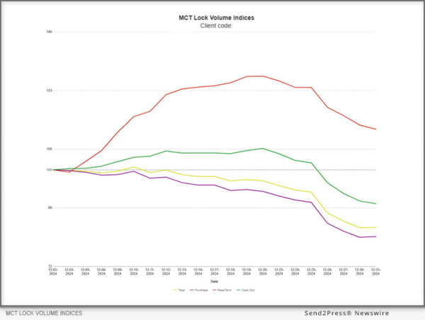  Mct Reports 16% Decrease In Mortgage Lock Volume Amid Market Dynamics 