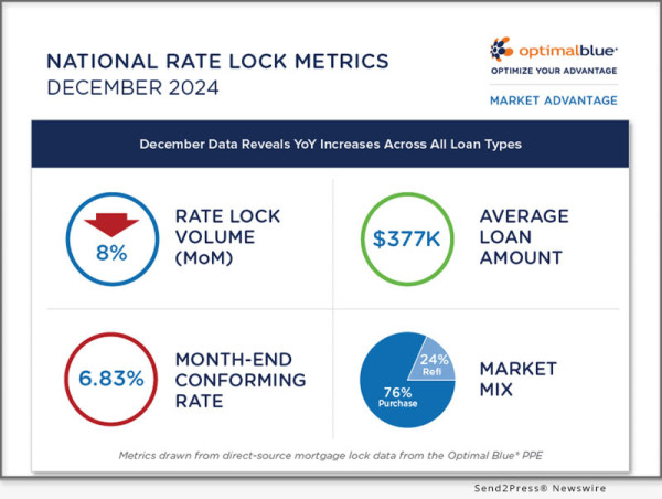  December Mortgage Lock Data Reveals Year Over Year Increases Across All Loan Types Despite Seasonal Downturn 