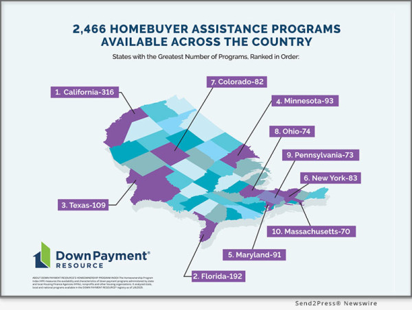  172 New Homebuyer Assistance Programs And 75 New Program Providers Emerged In 2024 To Tackle Homeownership Affordability 