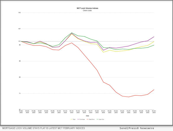  Mortgage Lock Volume Stays Flat In Latest Mct February Indices 