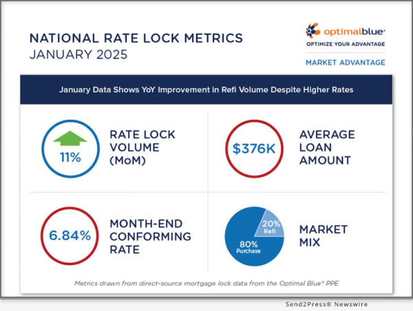  January Mortgage Lock Data Shows Year Over Year Improvement In Refinance Volume Despite Higher Rates 