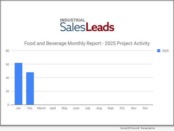  48 New Food & Beverage Capital Projects In February 2025, Including 33 Processing Facilities And 24 Distribution Centers 