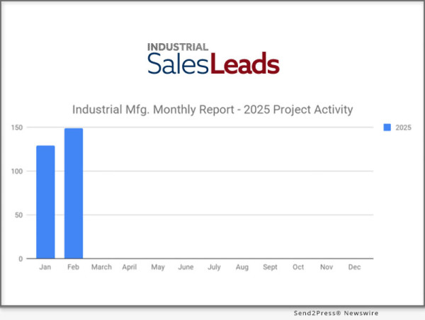  A 15% Increase In New Industrial Manufacturing Planned Projects Reported For February 2025 