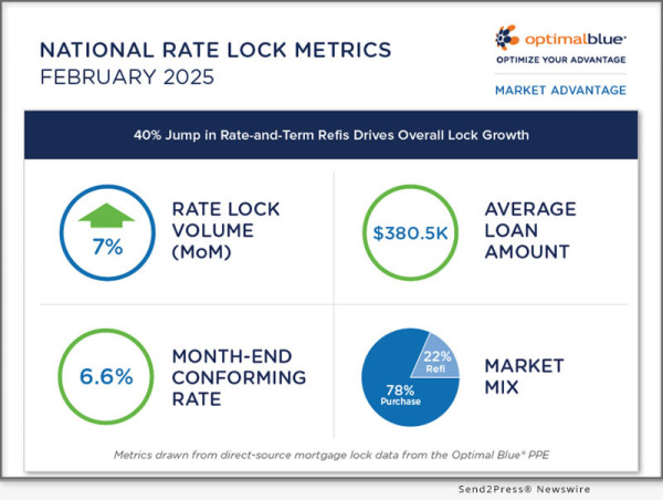  40% Jump In Rate And Term Refis Drives Overall Lock Growth As Purchase Activity Stalls 