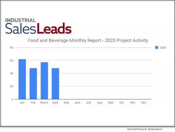  Renovations And Equipment Upgrades Make Up 44% Of The 48 New Industrial Projects For Food & Beverage In April 2025 