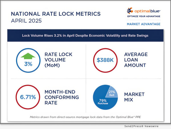  Lock Volume Rises 3.2% In April, Driven By Uptick In Fha Loans, Despite Economic Volatility 