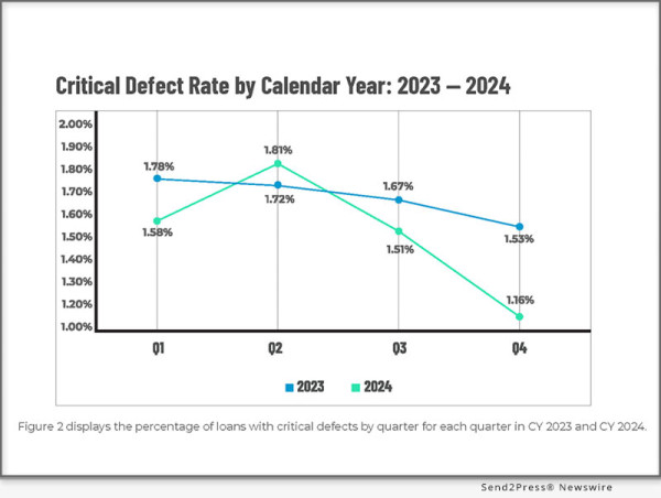  Aces Q4/Cy 2024 Mortgage Qc Industry Trends Report Finds Quarterly Defect Rate Falls To 1.16% As Annual Loan Quality Improves 
