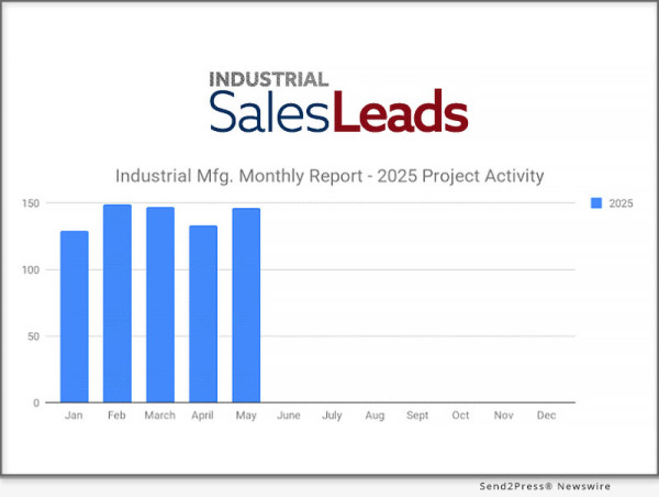  May 2025 Industrial Manufacturing Near March 2025 Levels With 146 New Planned Capital Projects Heading Into Summer 