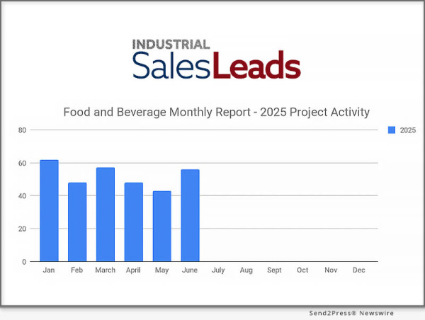 Food And Beverage Rebounds In June With 56 New Industrial Planned Projects Igniting Growth After Decline