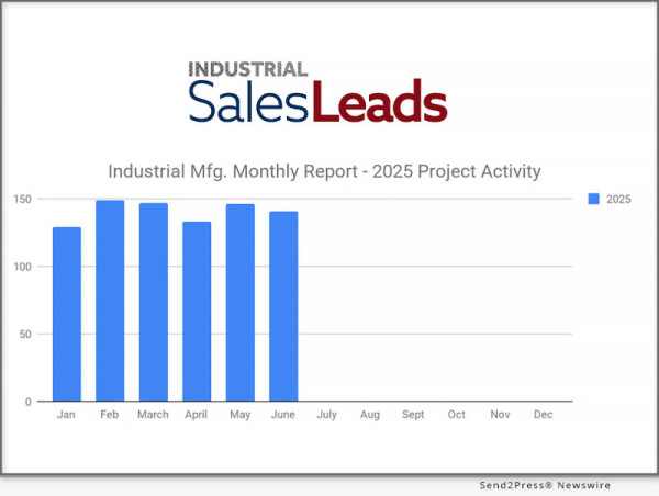 Q2 Industrial Manufacturing Soars 31% For Planned Projects Over $100M; June Planned Industrial Projects Hit 141