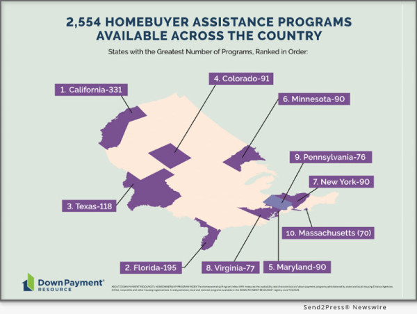 45 New Assistance Programs Launched During Q2 2025, Bringing The Total Number Of Nationwide Programs To A Record Breaking 2,554