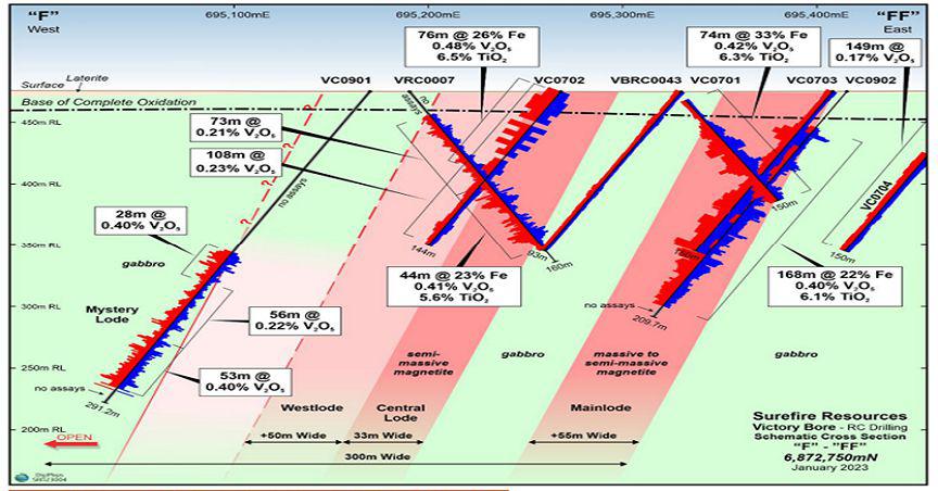  Surefire (ASX:SRN) reports new vanadiferous lode and continuing massive widths at Victory Bore 