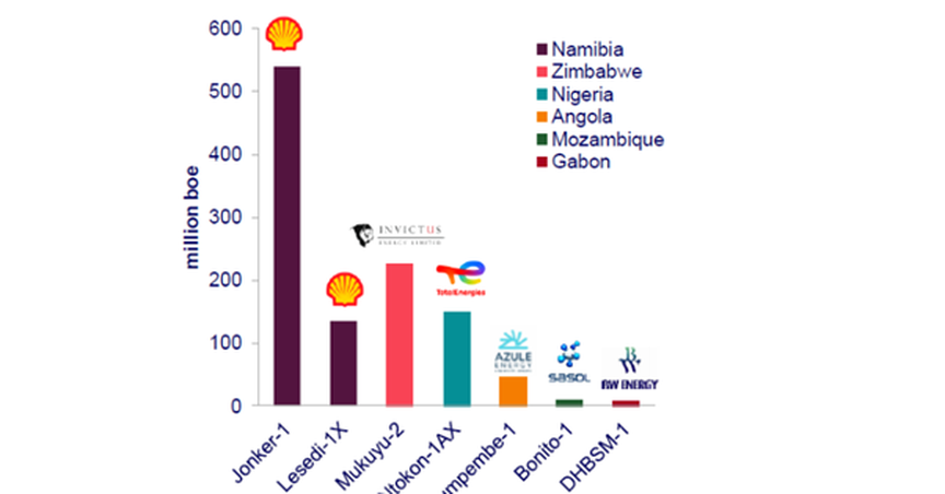  Invictus Energy (ASX: IVZ): Mukuyu discovery recognised among largest in Sub-Saharan Africa 