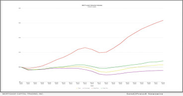  Mct Reports 3% Increase In Mortgage Lock Volume, Refinance Activity Buoys Market 