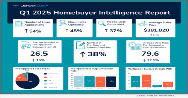  Lenderlogix Q1 2025 Homebuyer Intelligence Report Shows Early 2025 Mortgage Market Momentum, Stronger Loan Engagement 