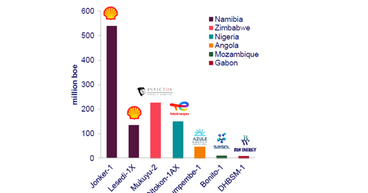 Invictus Energy (ASX: IVZ): Mukuyu discovery recognised among largest in Sub-Saharan Africa