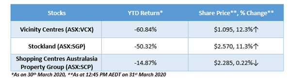 stock performances
