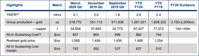 Source: Company’s Report