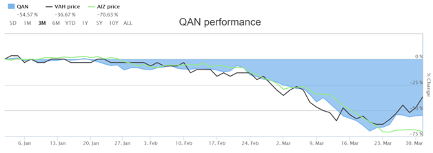 Three months Price Chart (Source: ASX)