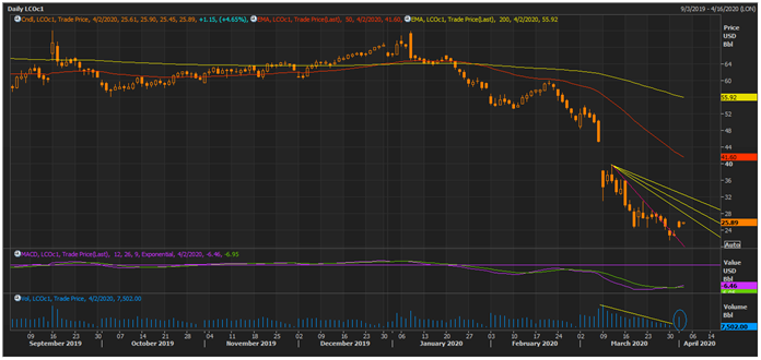 LCO Daily Chart (Source: Thomson Reuters)