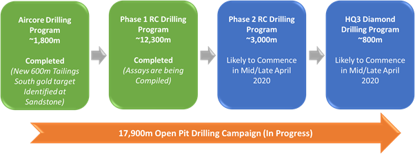 drilling campaign