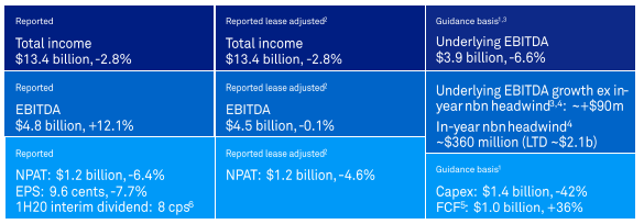 1H20 Financial Highlights (Source: Company’s Report)