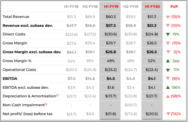 Key Financial Highlights (Source: Company’s Report)