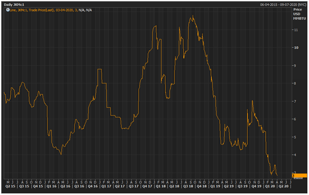 The Japan Korea LNG Marker (Platts) 1 Month Futures (JKMc1) (Source: Refinitiv Eikon)