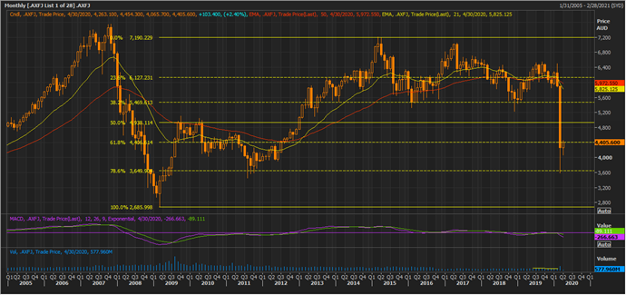 S&P/ASX 200 financials index on a monthly chart (Source: Thomson Reuters)