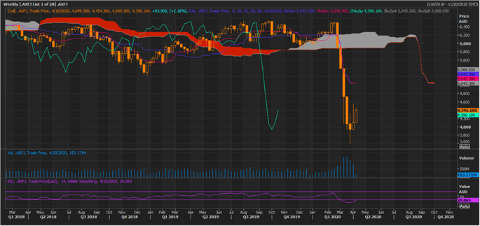 S&P/ASX 200 financials index on a weekly chart (Source: Thomson Reuters)