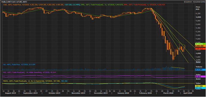 S&P/ASX 200 financials index on a daily chart (Source: Thomson Reuters)