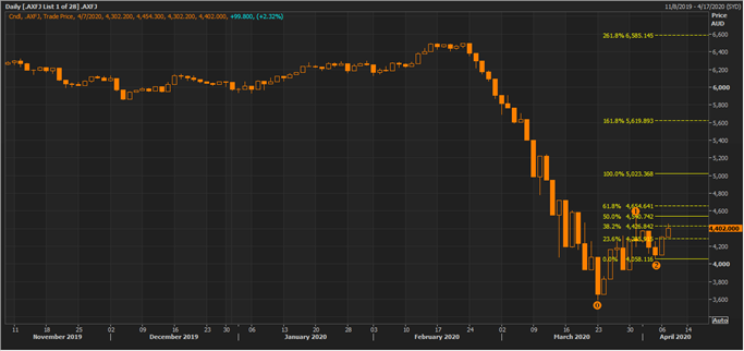 S&P/ASX 200 financials index on a daily chart (Source: Thomson Reuters)