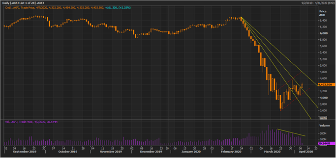 S&P/ASX 200 financials index on a daily chart (Source: Thomson Reuters)