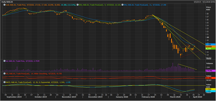 NAB Daily Chart (Source: Thomson Reuters)