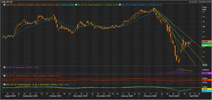 APT Daily Chart (Source: Thomson Reuters)