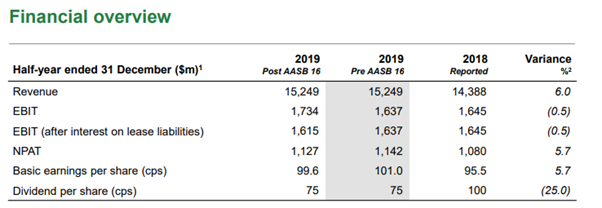              Source: Company’s Report