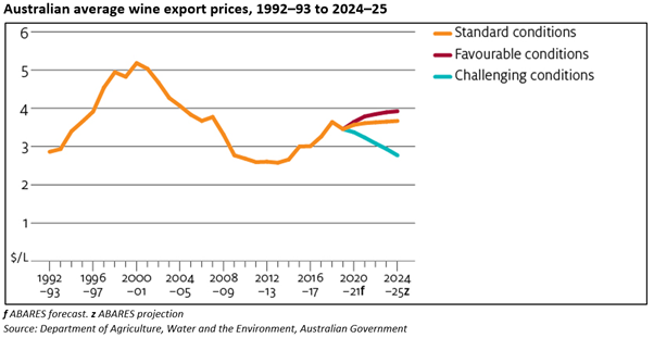 Australian wine exports