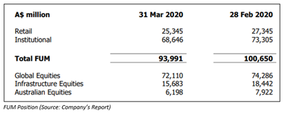 Source: Company's report