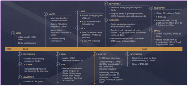 First Au Timeline (Source: First AU Limited)