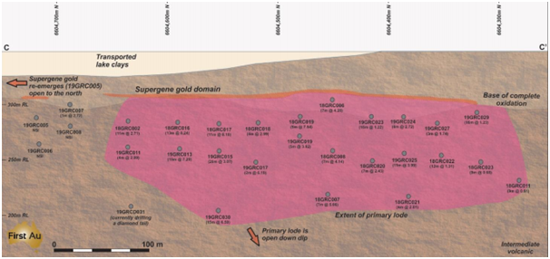 Long Section Gimlet Mineralisation (Source: First Au Limited)