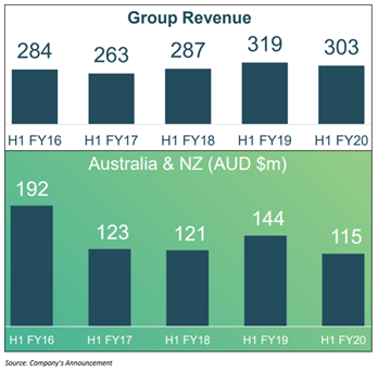 Source: Company's announcements
