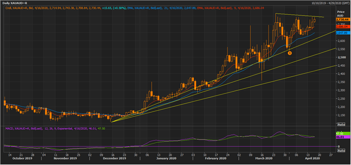 XAU On A Daily Chart (Source: Thomson Reuters)