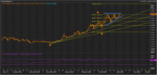 XAU On A Daily Chart (Source: Thomson Reuters)