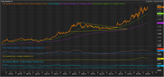 XAU On A Daily Chart (Source: Thomson Reuters)