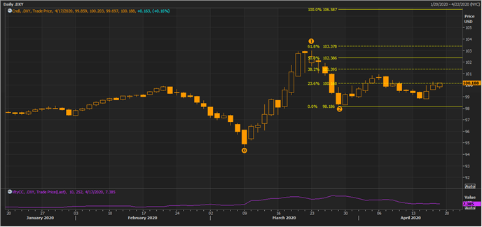 DXY on a Daily Chart (Source: Thomson Reuters)