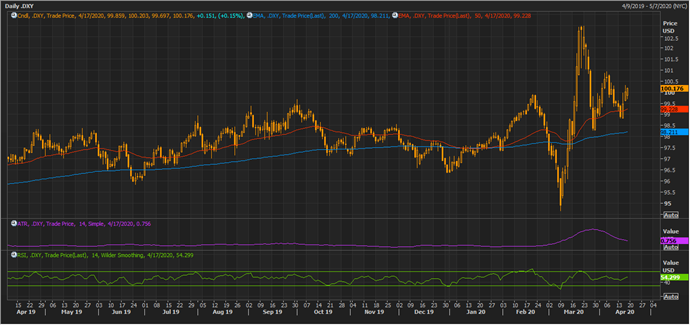 DXY on a Daily Chart (Source: Thomson Reuters)