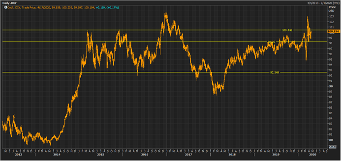 DXY on a Daily Chart (Source: Thomson Reuters)