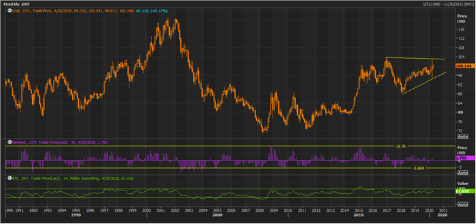DXY on a Monthly Chart (Source: Thomson Reuters)