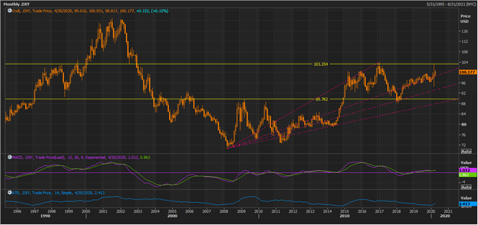 DXY on a Monthly Chart (Source: Thomson Reuters)
